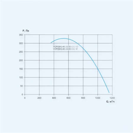 VCP-40-20/20-GQ/4E-0,33/1500/220 Ровен Прямоугольный канальный вентилятор